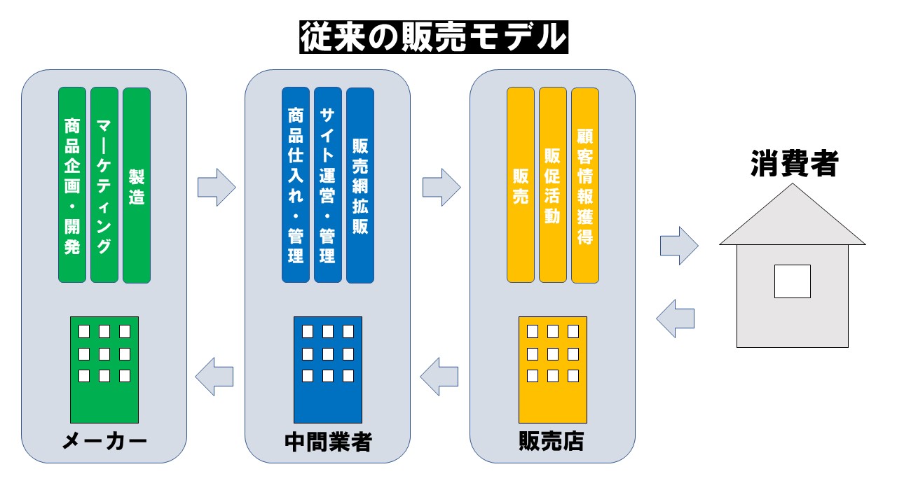 D2cの領域って 株式会社ハイファイヴ